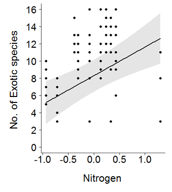 nutrients effect on number of exotic species