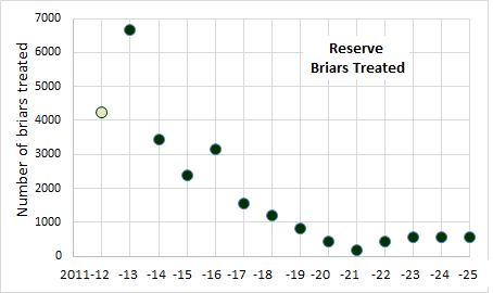briar decline