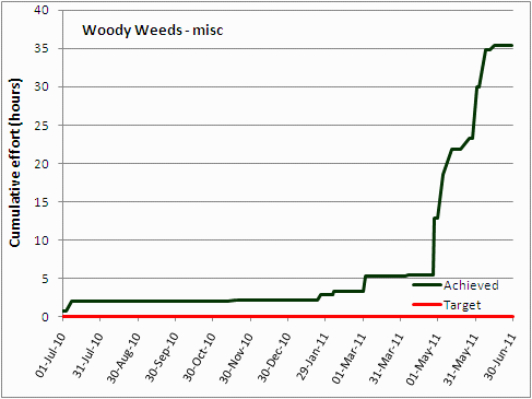 woody weeds