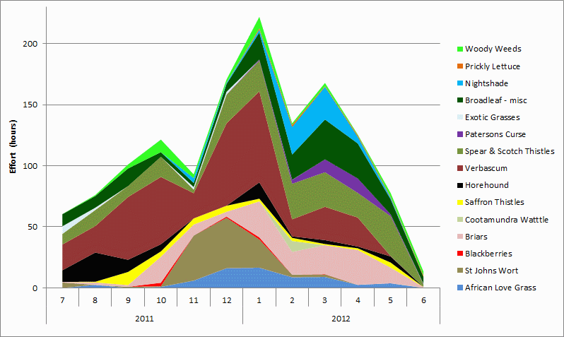 species by month in 2011-12