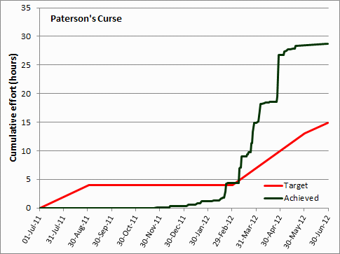 Paterson's Curse
