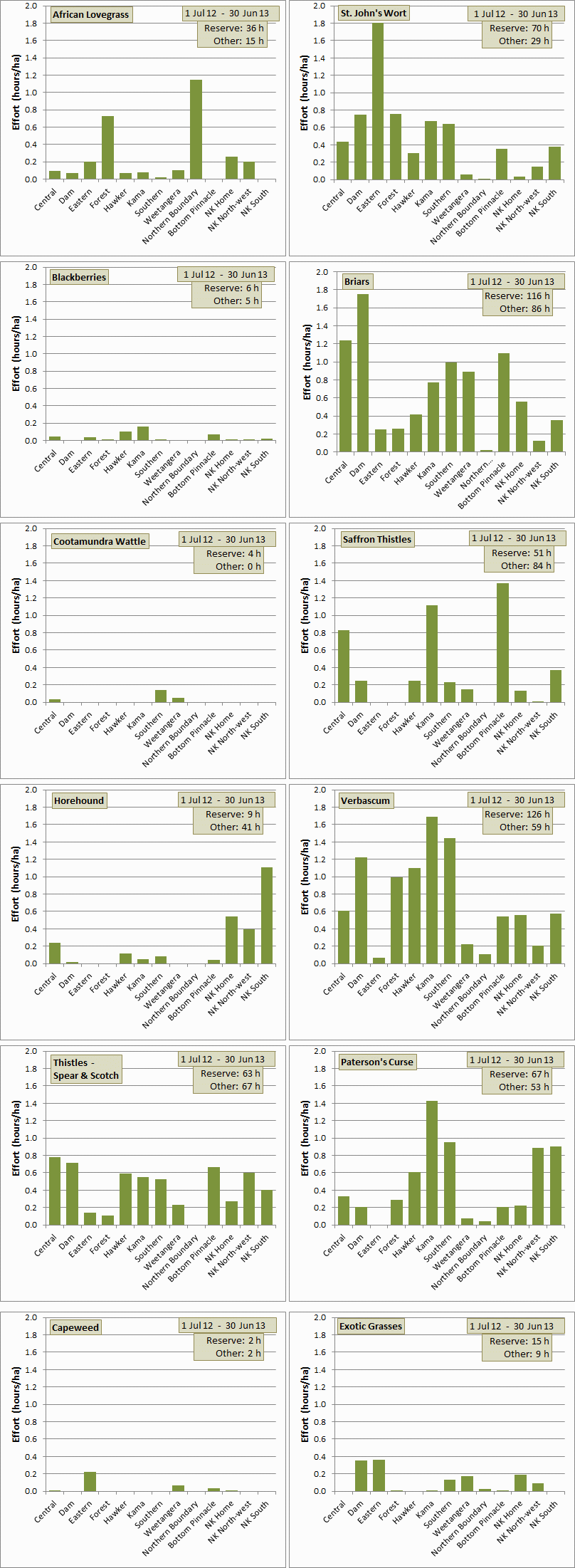 species distribution across paddocks