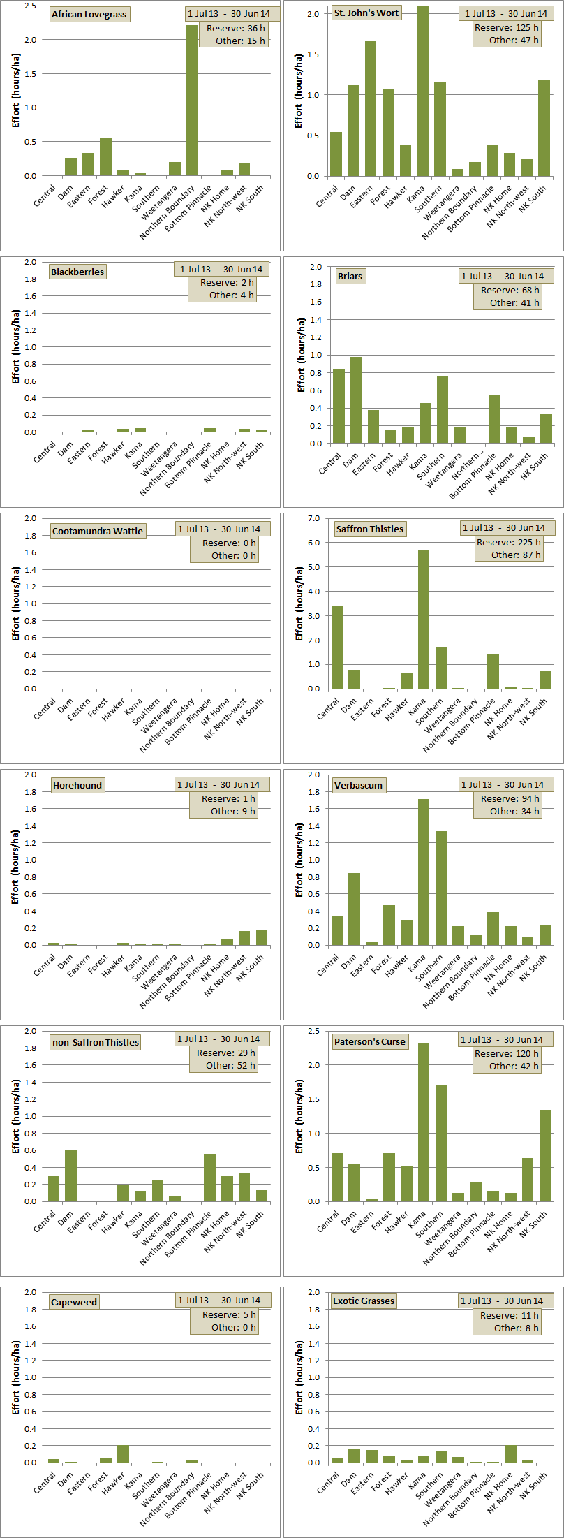 weeding effort distribution across paddocks for each species