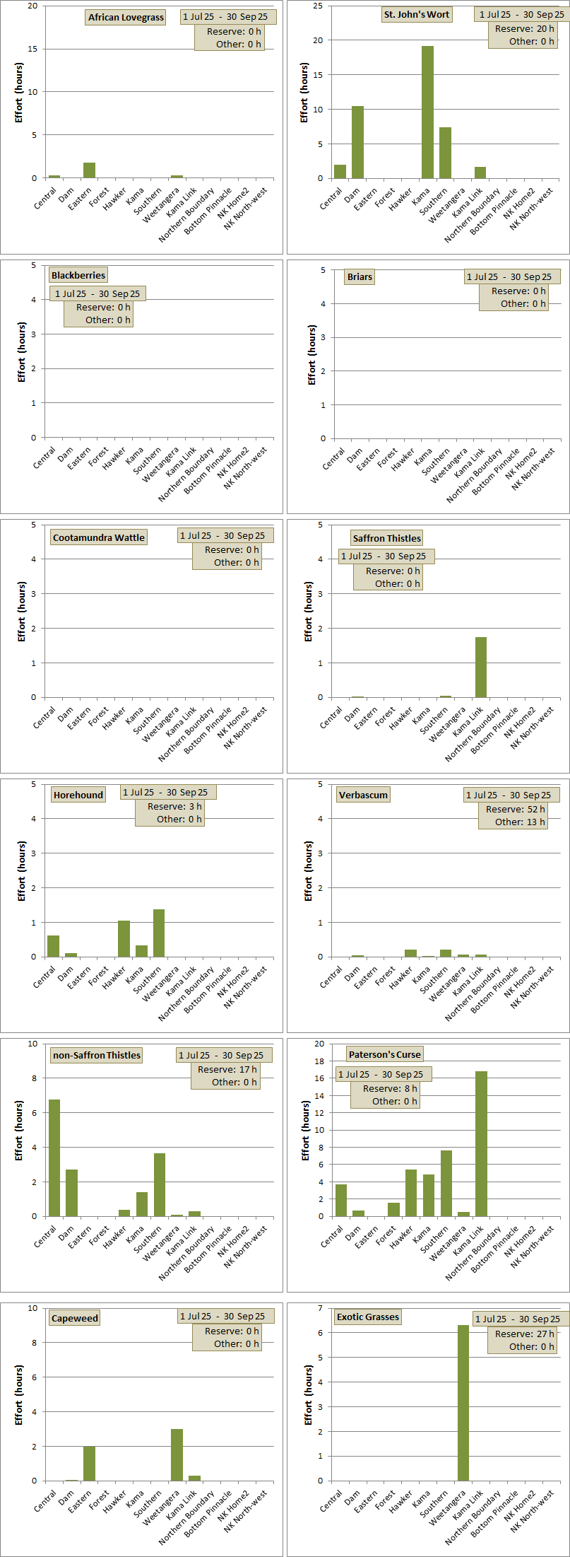 weeding effort distribution across paddocks for each species