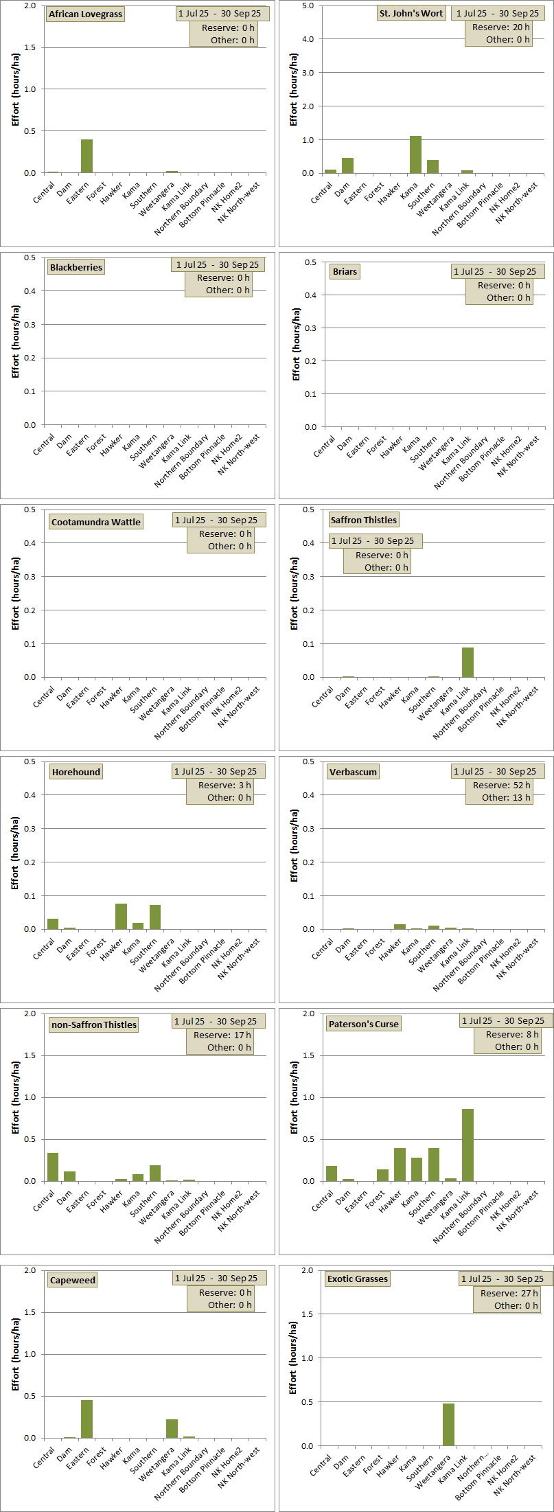 weeding effort distribution across paddocks for each species