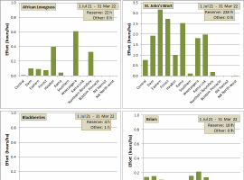 This chart shows the effort in each paddock for the season to date.